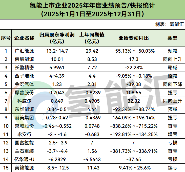 亿华通、国富氢能、厚普股份、美锦能源等15家氢能企业，谁赚到钱了？