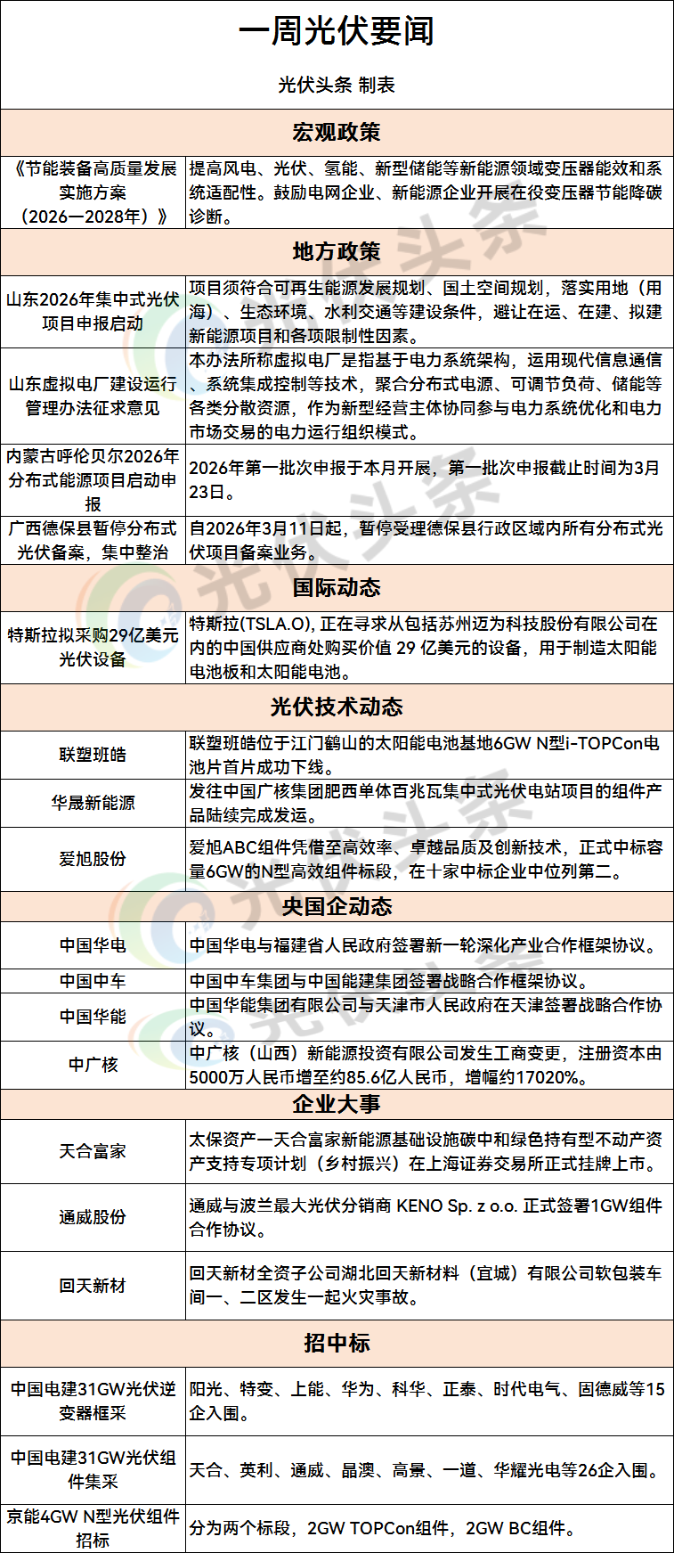 光伏「周事迹」事关硅料价格、组件/逆变器集采、华电、华能、中广核、中国中车、天合、通威、爱旭、华晟、正泰