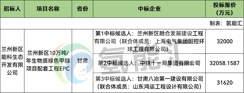 中标 | 最高3.21亿元！甘肃兰州新区10万吨/年生物质绿色甲醇EPC项目中标候选人公示