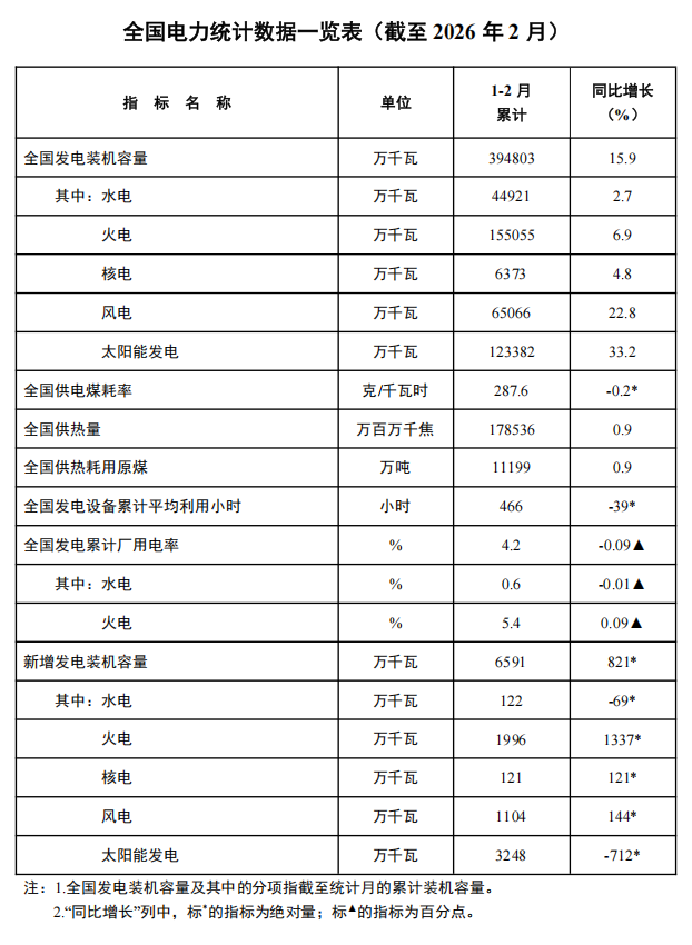 国家能源局：全国累计发电装机容量39.5亿千瓦，核电发电装机容量达6373万千瓦