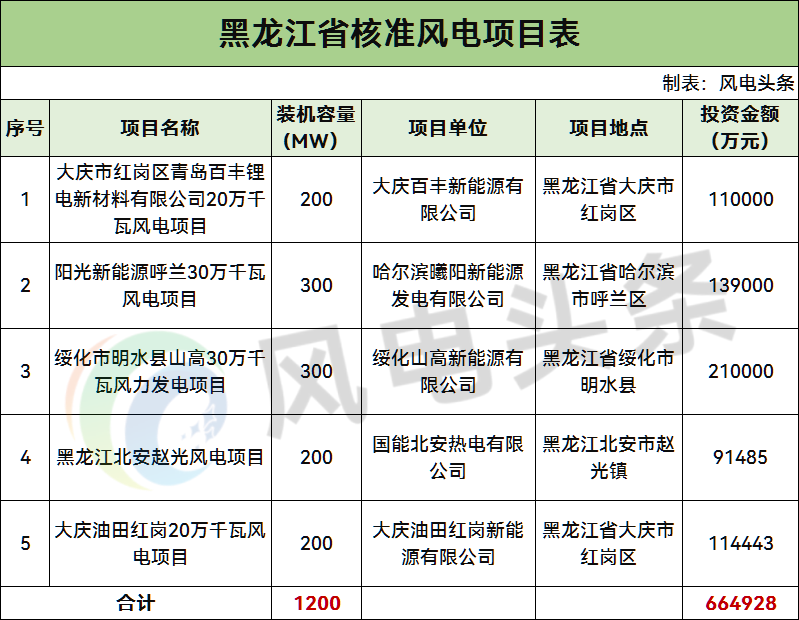 黑龙江核准1GW风电项目：涉及中国石油、国家能源集团、山高新能源等