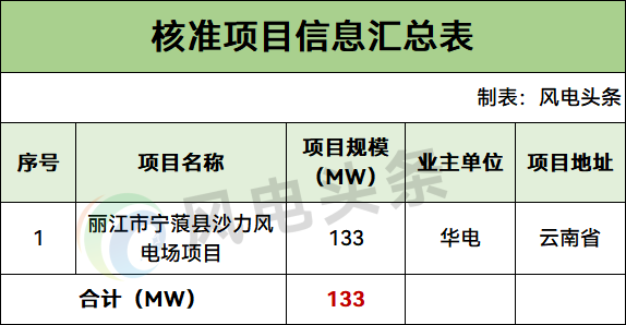 云南核准133MW风电项目：业主系华电、总投资6.12亿元