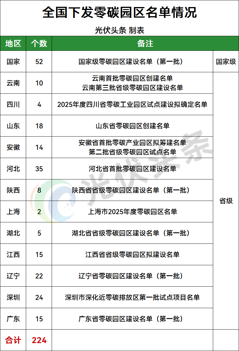 全国零碳园区名单（224个）