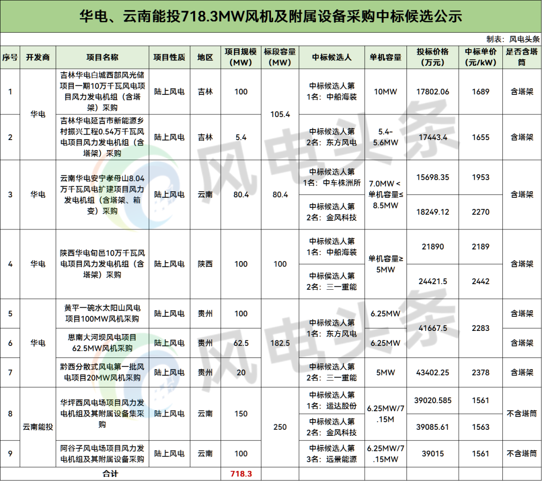 中标 | 运达股份、中船海装等预中标！华电、云南能投718.3MW风机采购中标候选公示
