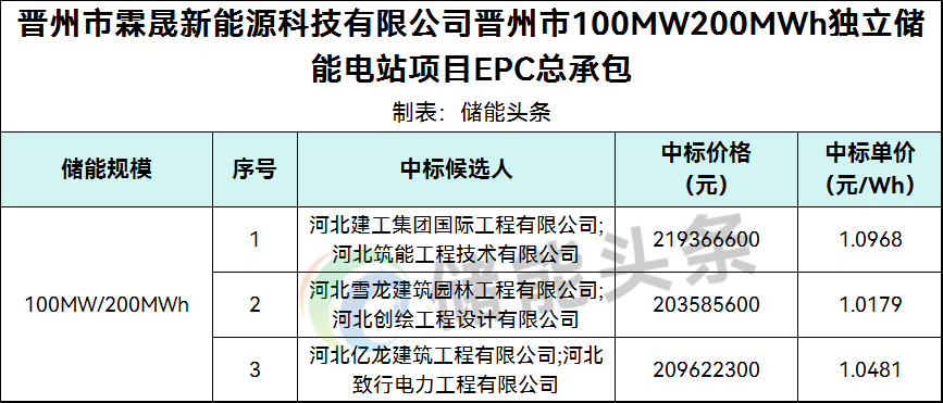 中标 | 1.0179~1.0968元/Wh！河北100MW/200MWh储能项目EPC中标候选人公示