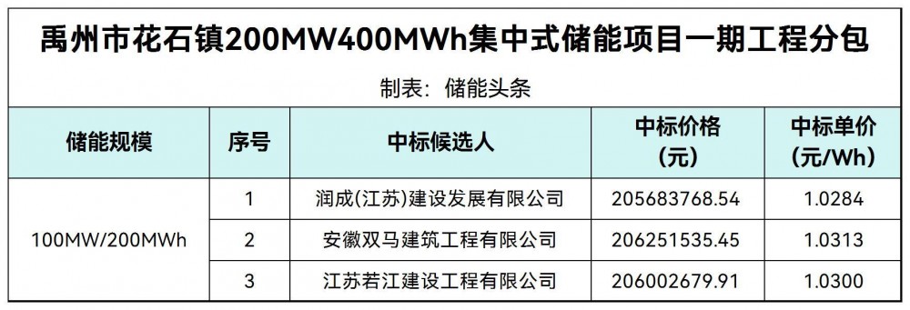 中标 | 1.0284~1.0313元/Wh！河南省禹州市花石镇100MW/200MWh集中式储能项目中标候选人公示
