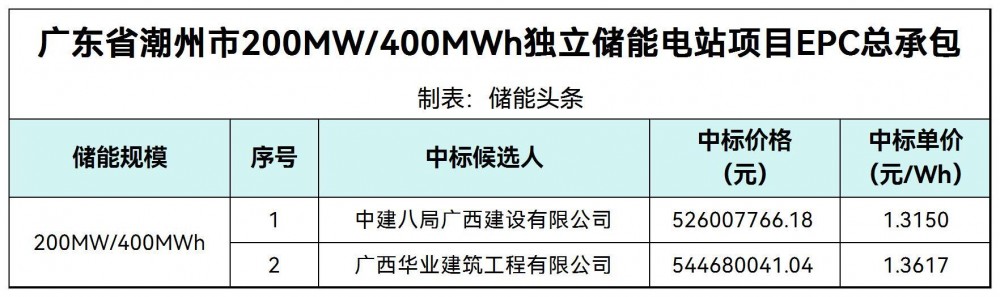 中标 | 1.315~1.3617元/Wh！广东省潮州市200MW/400MWh独立储能电站EPC中标候选人公示