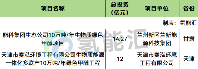 总投资26.27亿！甘肃、天津两大10万吨级生物质绿色甲醇项目正式开工