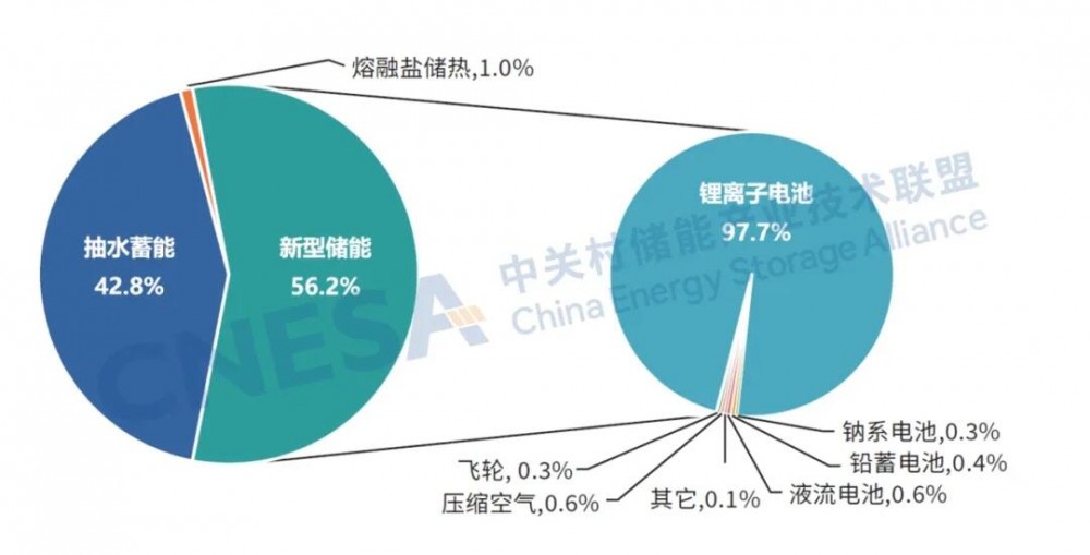 2030中国新型储能累计装机将超370GW！《储能产业研究白皮书2026》正式发布
