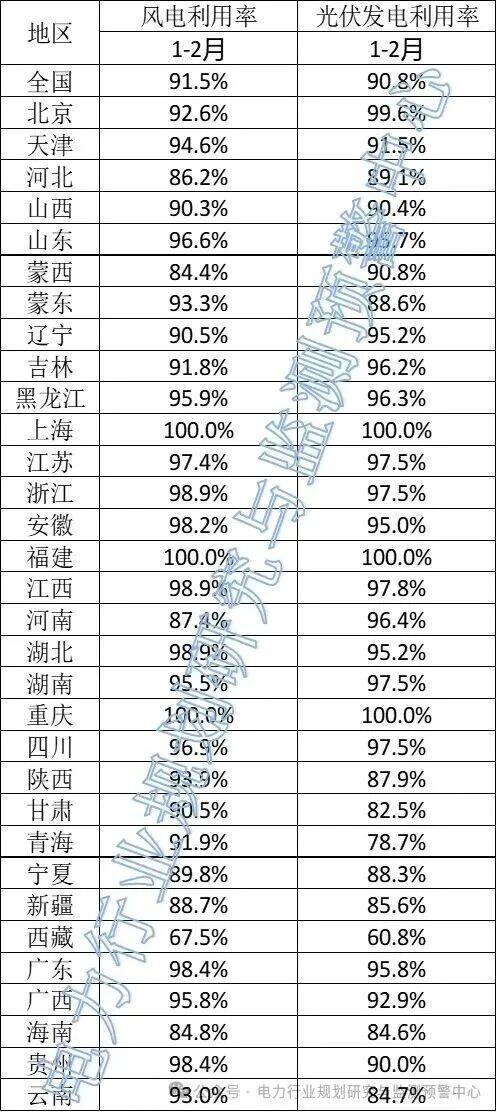权威数据！2026年2月全国新能源并网消纳情况公布
