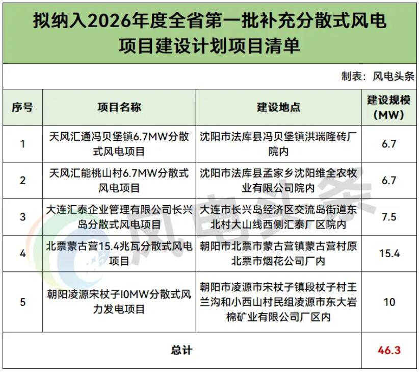 46.3MW！辽宁2026年第一批补充分散式风电项目公示