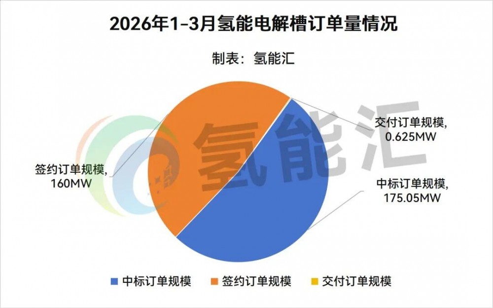 335.675MW！2026年一季度氢能电解槽订单量排行榜！