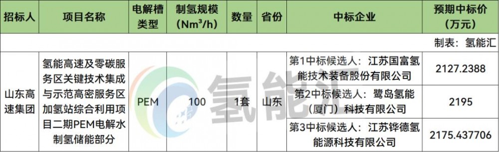 中标 | 最高2195万元！国富氢能、鹭岛氢能、铧德氢能预中标山东加氢站项目PEM电解水制氢储能部分