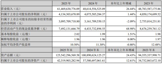 亿纬锂能2025年净利41.34亿元