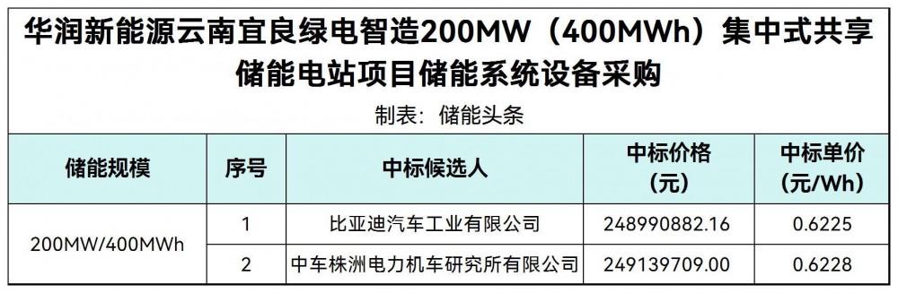 中标 | 0.6225~0.6228元/Wh！云南200MW/400MWh储能系统设备采购中标候选人公示