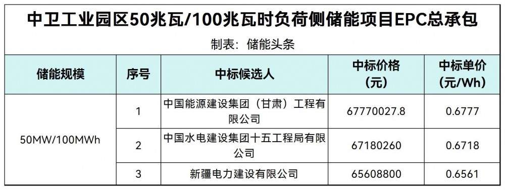 中标 | 0.6561~0.6777元/Wh！宁夏中卫50MW/100MWh负荷侧储能项目EPC中标候选人公示