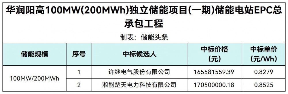 中标 | 0.8279~0.8525元/Wh！华润阳高100MW/200MWh独立储能EPC中标候选人公示