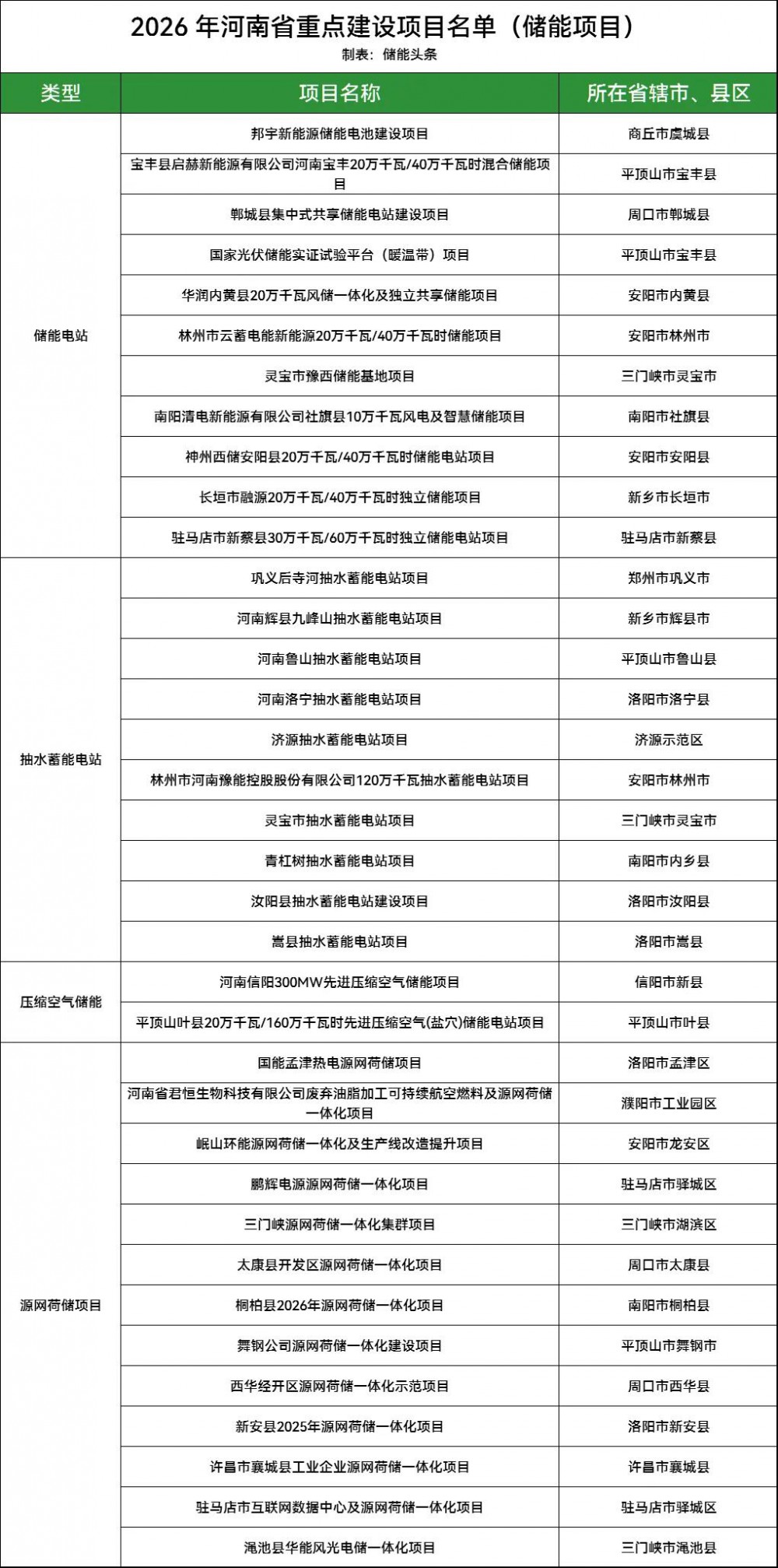 含多个储能项目！2026年河南省重点建设项目名单