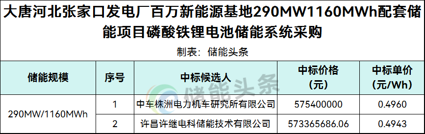 大唐1.16GWh储能系统采购：中车株洲所、许继电科储能入围！最低0.4943元/Wh！