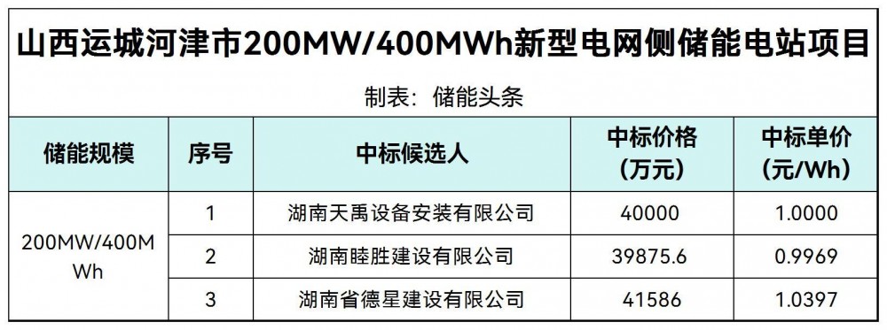 中标 | 0.9969~1.0397元/Wh！山西200MW/400MWh新型电网侧储能电站项目中标候选人公示