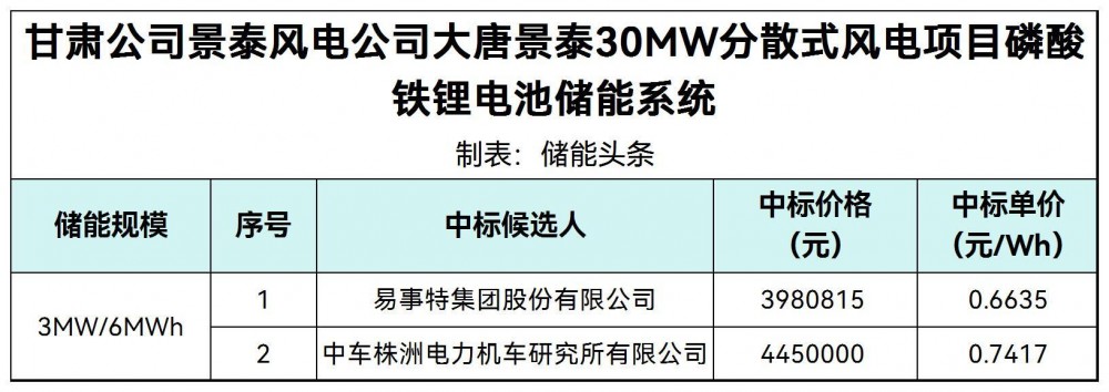 中标 | 0.6635~0.7417元/Wh！大唐景泰30MW分散式风电项目磷酸铁锂电池储能系统中标候选人公示