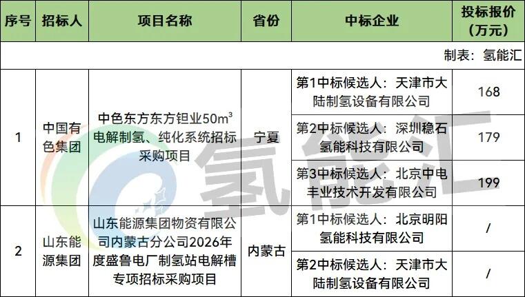 中标 | 大陆制氢、稳石氢能、中电丰业、明阳氢能预中标！中国有色与山东能源氢能设备项目开标