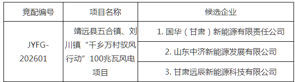 每村20MW！甘肃100MW“驭风”项目竞配结果公示