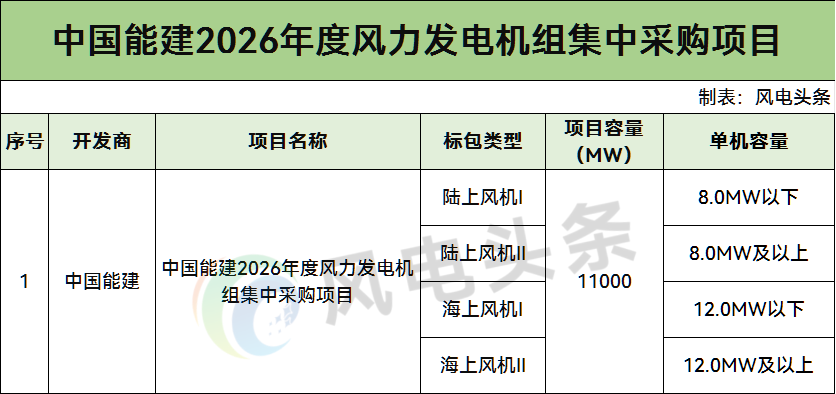 招标 | 中国能建11GW风电机组集采招标！