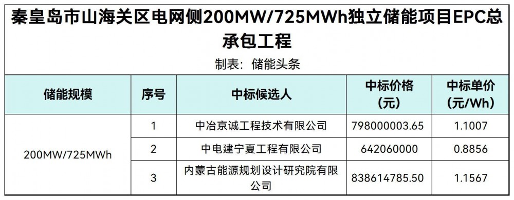中标 | 0.8856~1.1567元/Wh！河北秦皇岛200MW/725MWh独立储能项目EPC中标候选人公示