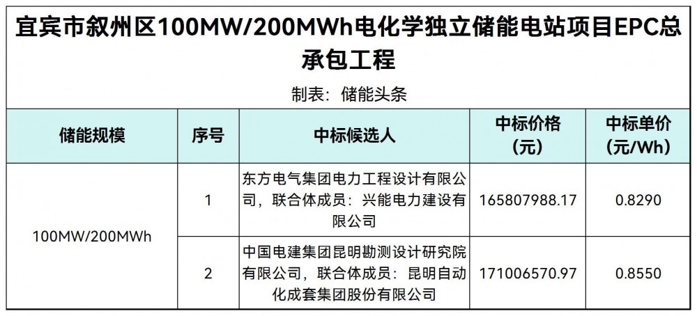 中标 | 0.829~0.855元/Wh！四川省宜宾市叙州区100MW/200MWh电化学独立储能电站EPC中标候选人公示