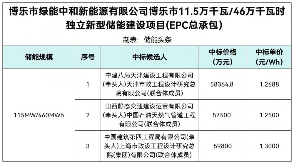 中标 | 1.25~1.3元/Wh！新疆博乐市115MW/460MWh储能EPC中标候选人公示