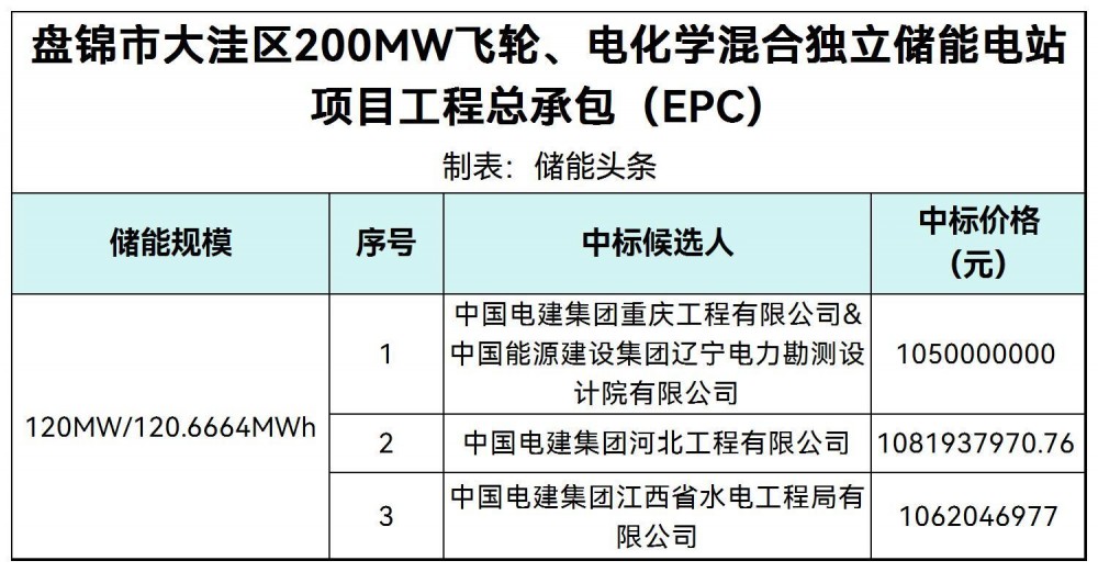 中标 | 辽宁省盘锦市大洼区200MW飞轮、电化学混合独立储能EPC中标候选人公示