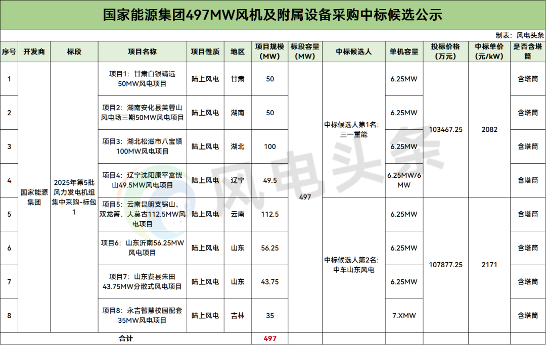 中标 | 三一重能预中标497MW风机集采