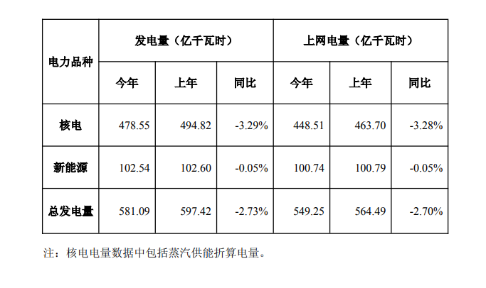 中国核电发布2026年一季度发电量完成情况