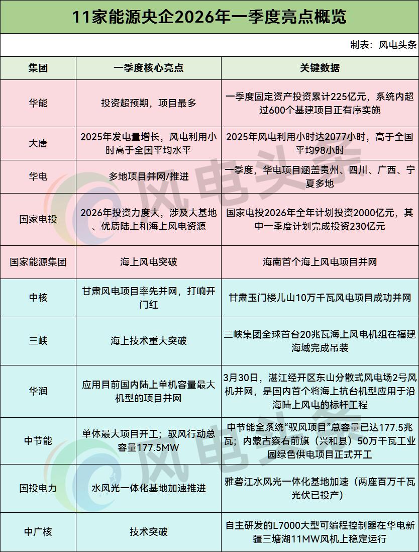 5.66GW项目落地！11家能源央企2026Q1风电进度及亮点全盘