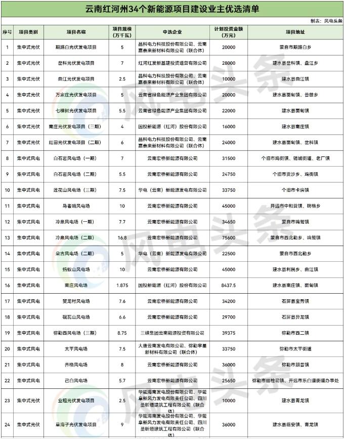云南撤销2.2GW风、光项目优选结果，涉及华能、华电、三峡等