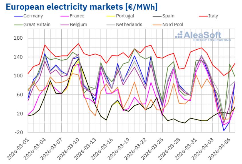 法国和德国再次出现负电价