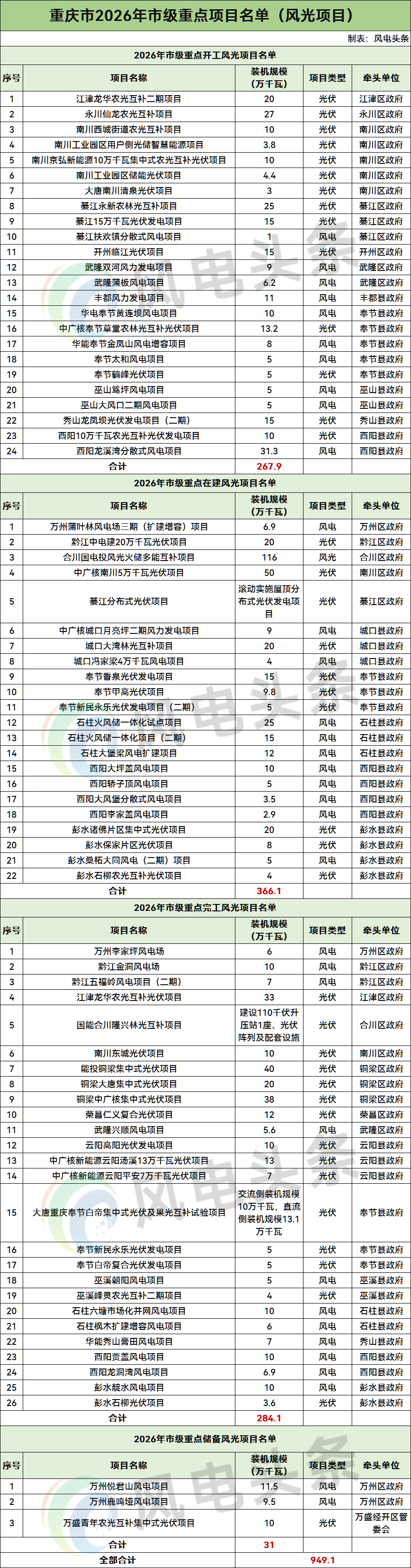 风光超12.39GW！河南、重庆发布2026年重点项目名单
