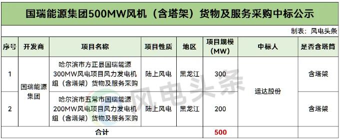 中标 | 运达股份中标500MW风机（含塔架）采购！