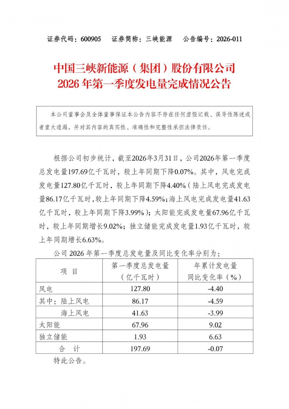 三峡能源2026年Q1独立储能发电1.93亿千瓦时、同比增长6.63%