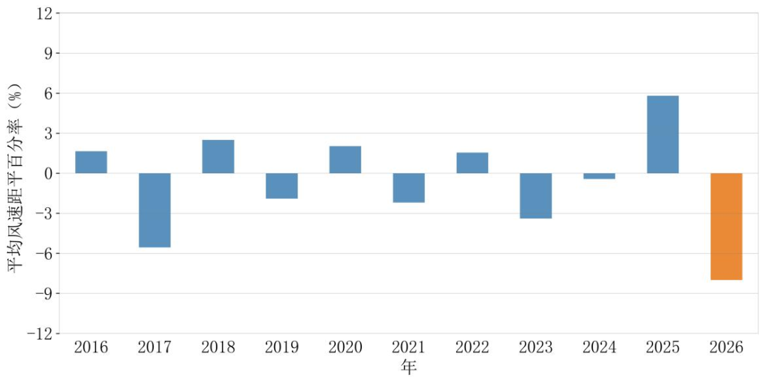 2026年3月全国风能资源评价报告出炉！