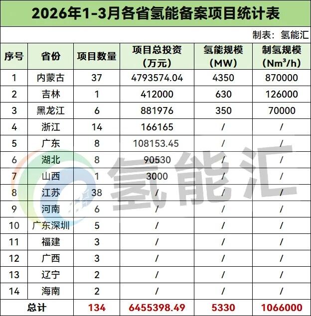 5.33GW！总投资645.54亿元！2026年一季度134个氢能项目获备案
