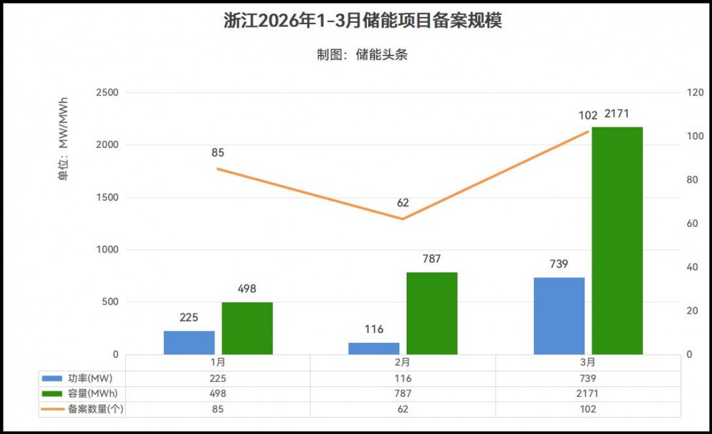 249个！浙江2026年1-3月储能备案项目清单（附开发商名单）