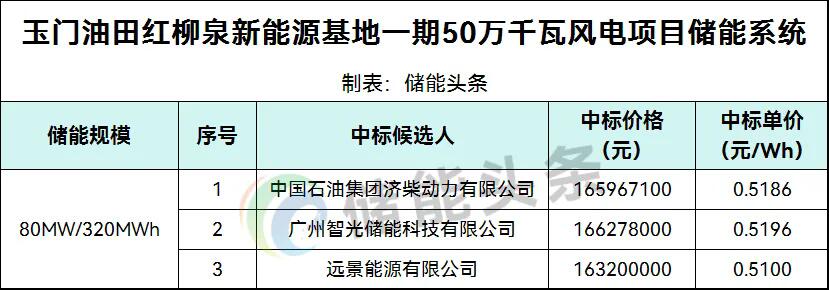 0.51~0.5196元/Wh！甘肃玉门油田500MW风电配套储能系统中标候选人公示