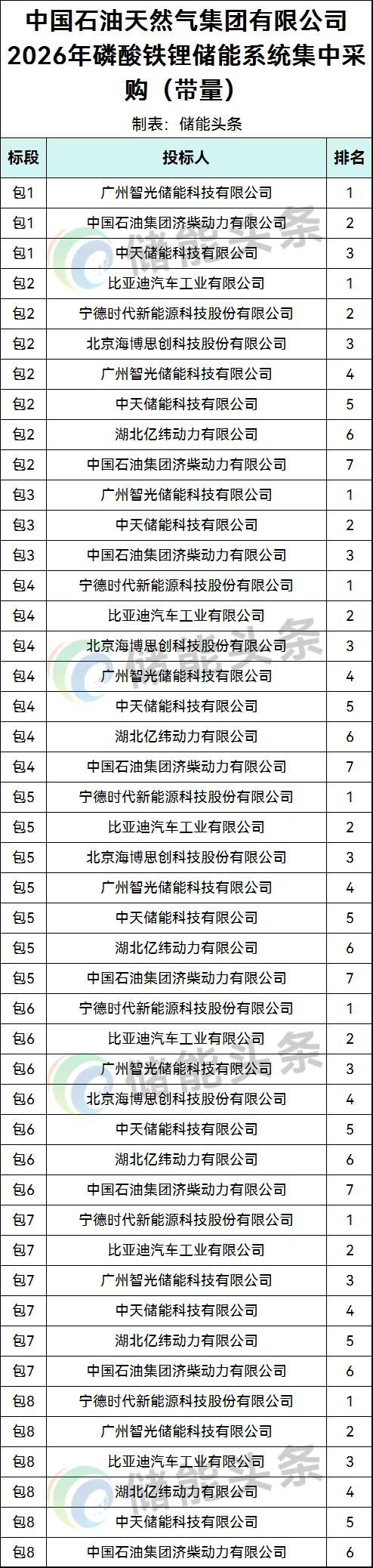 中国石油2026年储能系统集采：智光储能、济柴动力、中天储能、比亚迪、亿纬动力、宁德时代、海博思创7家企业入围！