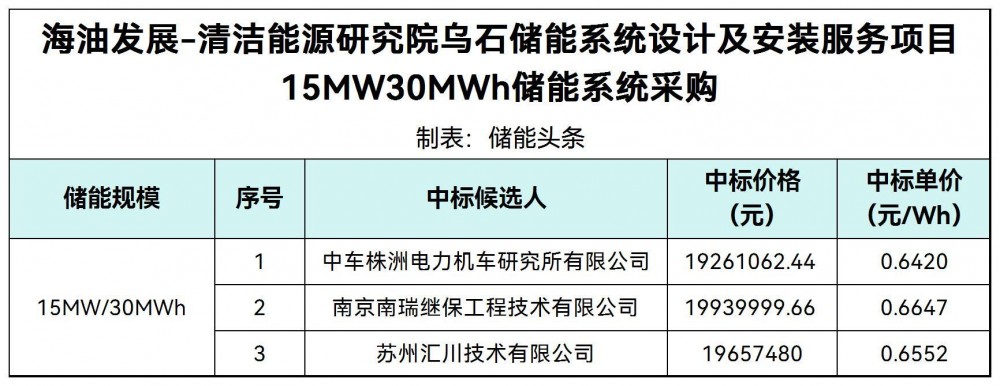 中标 | 0.642~0.6647元/Wh！中国海油15MW30MWh储能系统采购中标候选人公示