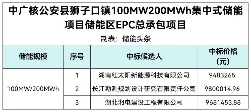 中标 | 湖北省荆州市公安县狮子口镇100MW200MWh集中式储能项目储能区EPC中标候选人公示
