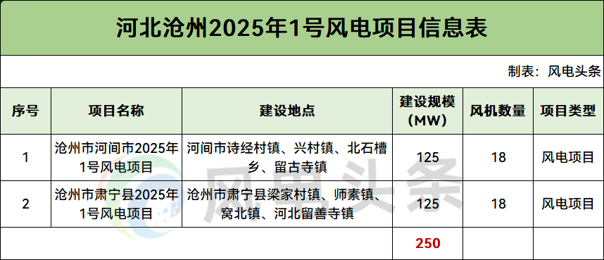 河北沧州250MW风电项目投资主体招标