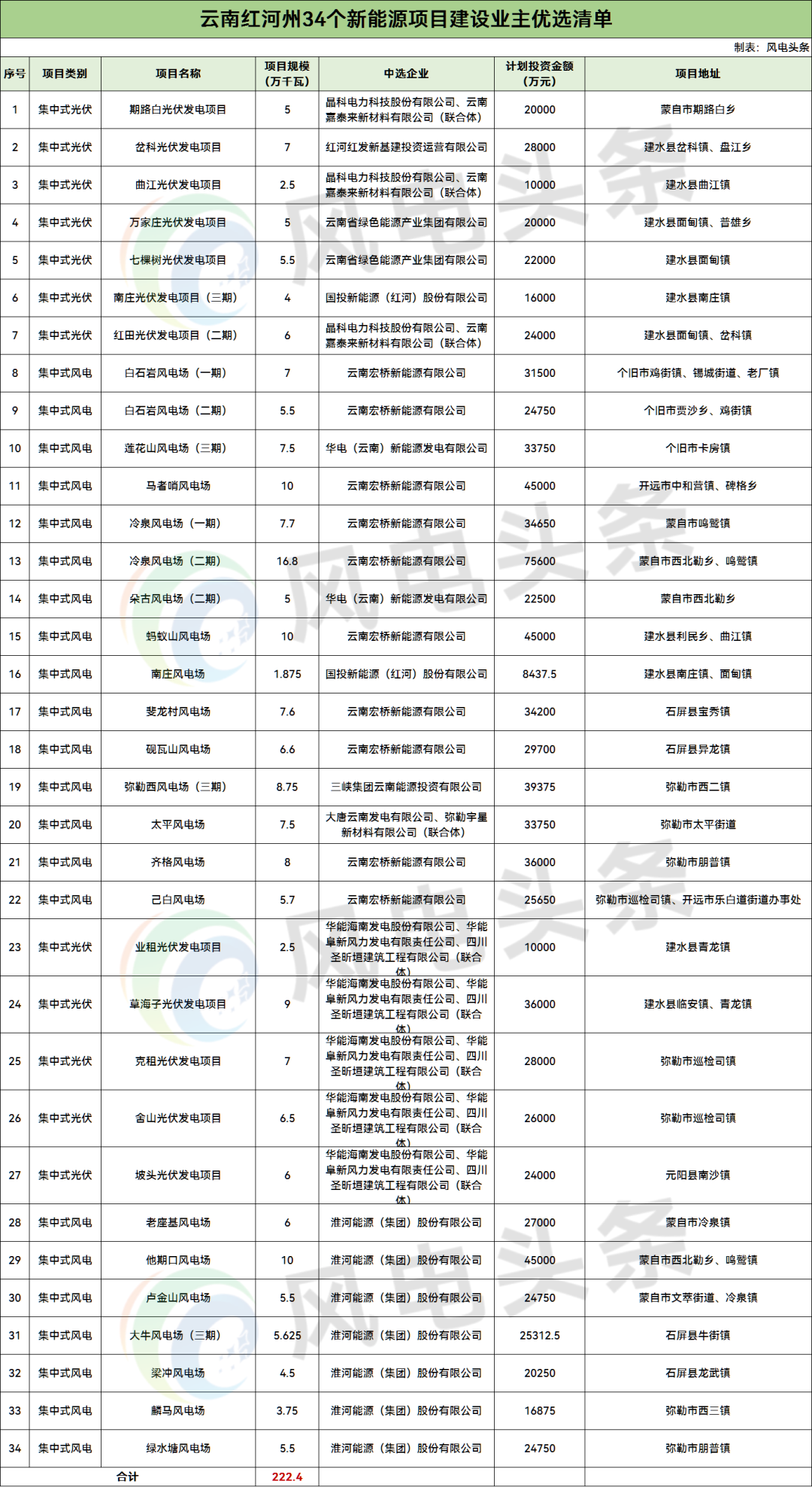 2.2GW！云南红河州34个风光项目优选结果二次公示，涉及华能、华电、三峡等