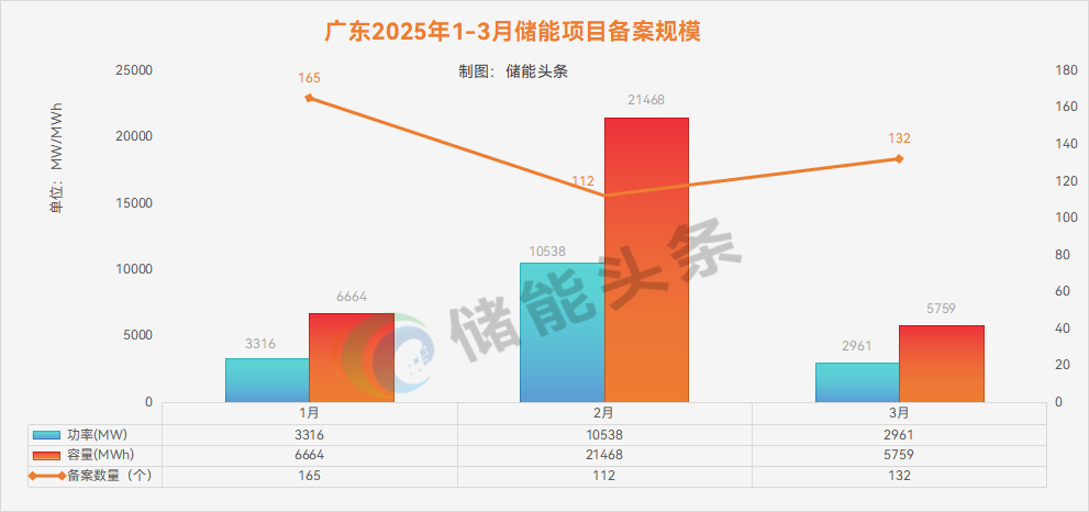 5.7GWh！广东2026年3月储能备案清单（含开发商名录）